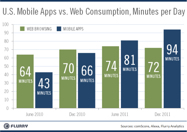 Flurry_Browsing_vs_AppUsage_Dec2011