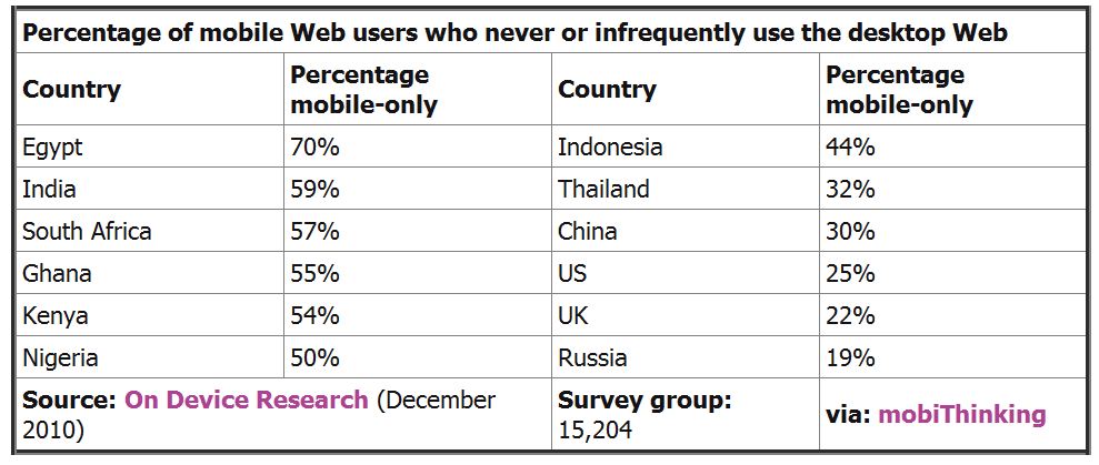 MOBLIE ONLY web access